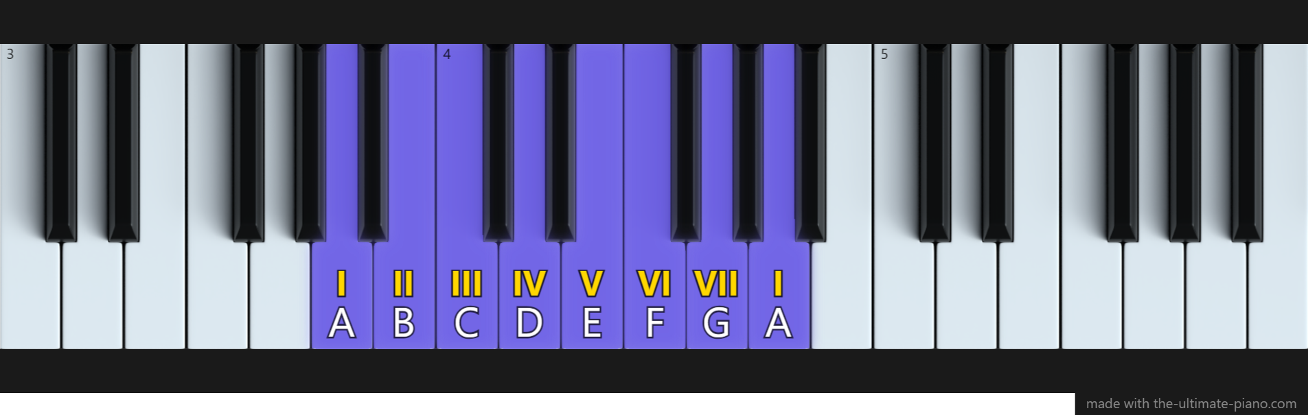 Am Scale Notes Minor Scales - The Ultimate Piano
